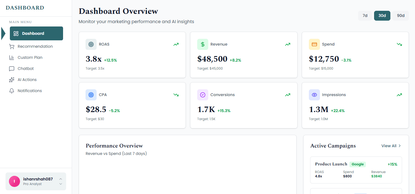 D2C Marketing Dashboard
